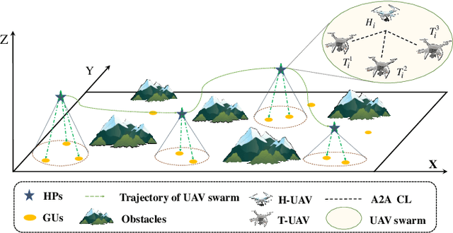 Figure 1 for UAV Swarm Deployment and Trajectory for 3D Area Coverage via Reinforcement Learning