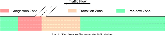 Figure 1 for MARVEL: Multi-Agent Reinforcement-Learning for Large-Scale Variable Speed Limits