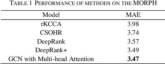 Figure 3 for Age Estimation Based on Graph Convolutional Networks and Multi-head Attention Mechanisms