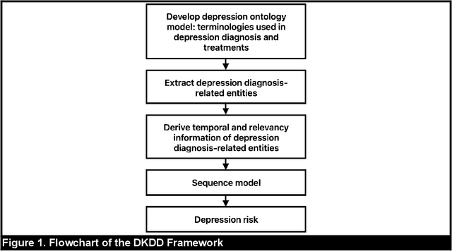 Figure 2 for Depression Detection Using Digital Traces on Social Media: A Knowledge-aware Deep Learning Approach