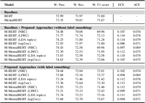 Figure 3 for Calibration of Transformer-based Models for Identifying Stress and Depression in Social Media