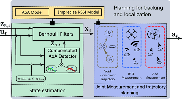 Figure 3 for ConservationBots: Autonomous Aerial Robot for Fast Robust Wildlife Tracking in Complex Terrains