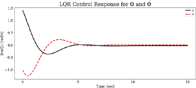Figure 4 for Computationally Efficient Data-Driven Discovery and Linear Representation of Nonlinear Systems For Control
