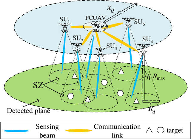 Figure 1 for Sensing Performance of Cooperative Joint Sensing-Communication UAV Network