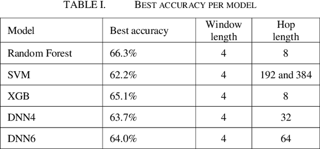 Figure 4 for Enhanced EEG-Based Mental State Classification : A novel approach to eliminate data leakage and improve training optimization for Machine Learning