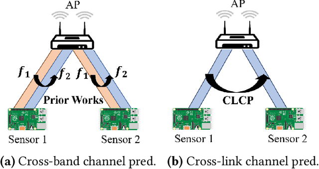 Figure 1 for Cross-Link Channel Prediction for Massive IoT Networks