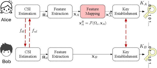 Figure 1 for Enabling Deep Learning-based Physical-layer Secret Key Generation for FDD-OFDM Systems in Multi-Environments