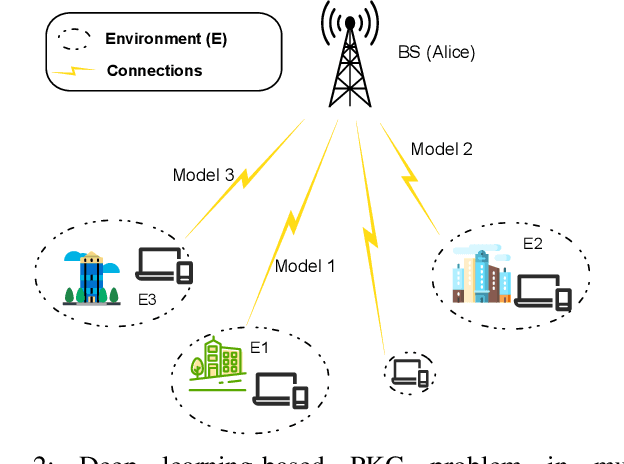 Figure 4 for Enabling Deep Learning-based Physical-layer Secret Key Generation for FDD-OFDM Systems in Multi-Environments