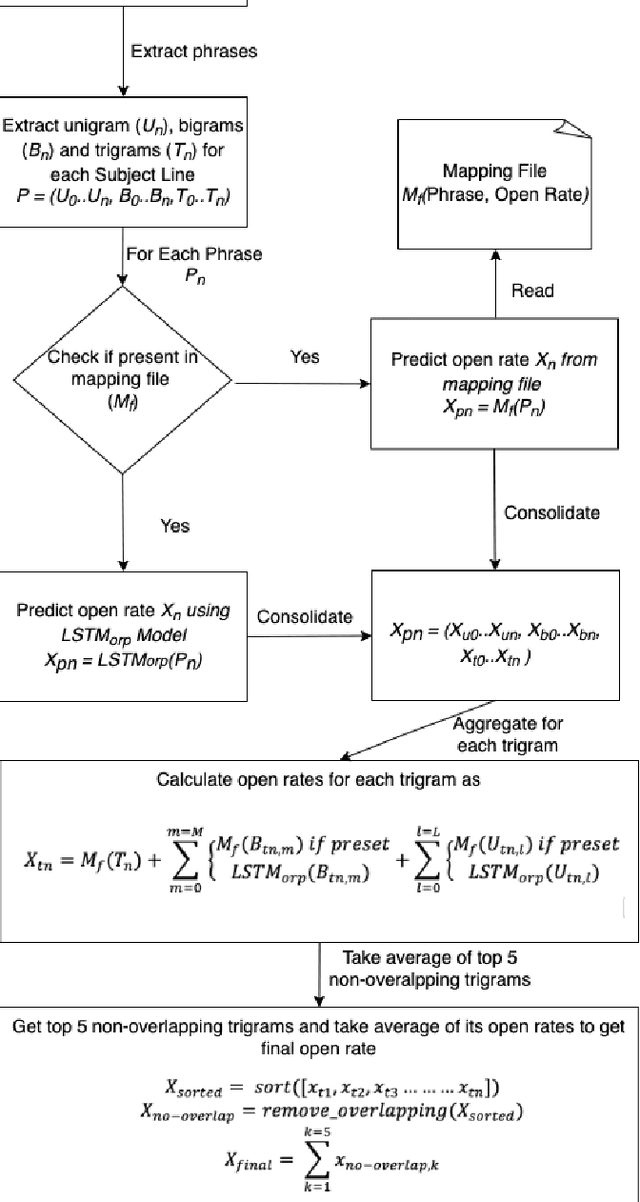 Figure 4 for Ngram-LSTM Open Rate Prediction Model (NLORP) and Error_accuracy@C metric: Simple effective, and easy to implement approach to predict open rates for marketing email