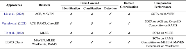 Figure 1 for EDM3: Event Detection as Multi-task Text Generation