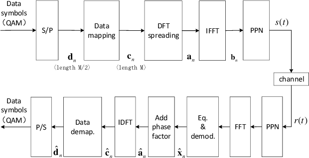 Figure 2 for Low Peak-to-Average Power Ratio FBMC-OQAM System based on Data Mapping and DFT Precoding