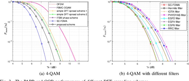 Figure 3 for Low Peak-to-Average Power Ratio FBMC-OQAM System based on Data Mapping and DFT Precoding