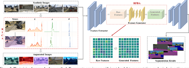 Figure 3 for Augment Features Beyond Color for Domain Generalized Segmentation