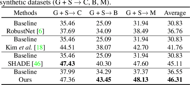 Figure 4 for Augment Features Beyond Color for Domain Generalized Segmentation