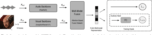 Figure 1 for Weakly-Supervised Multi-Task Learning for Audio-Visual Speaker Verification