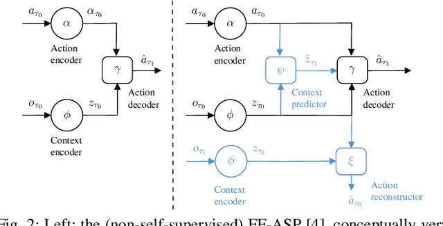 Figure 2 for Bridging the Gap Between Multi-Step and One-Shot Trajectory Prediction via Self-Supervision