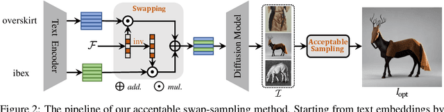 Figure 3 for Amazing Combinatorial Creation: Acceptable Swap-Sampling for Text-to-Image Generation