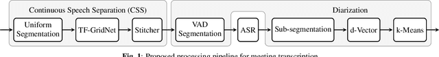 Figure 1 for Meeting Recognition with Continuous Speech Separation and Transcription-Supported Diarization