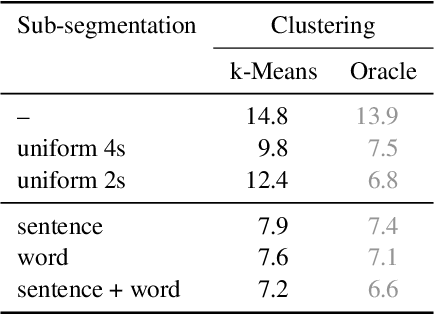 Figure 4 for Meeting Recognition with Continuous Speech Separation and Transcription-Supported Diarization