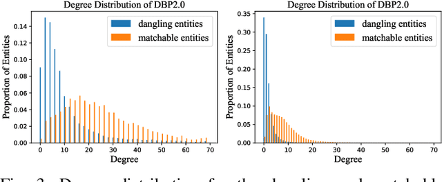 Figure 3 for Entity Alignment with Unlabeled Dangling Cases