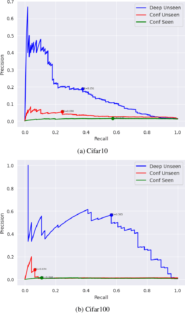 Figure 3 for Identifying Adversarially Attackable and Robust Samples