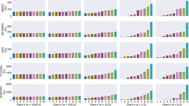 Figure 1 for Heterogeneous Datasets for Federated Survival Analysis Simulation