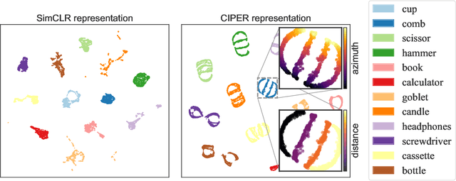 Figure 4 for CIPER: Combining Invariant and Equivariant Representations Using Contrastive and Predictive Learning