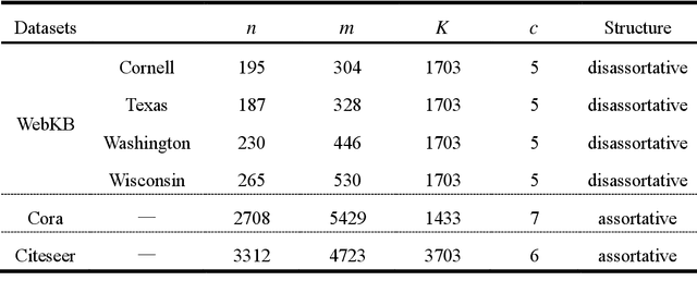 Figure 1 for A stochastic block model for community detection in attributed networks