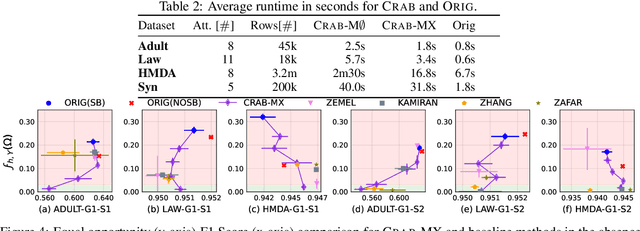 Figure 4 for Crab: Learning Certifiably Fair Predictive Models in the Presence of Selection Bias