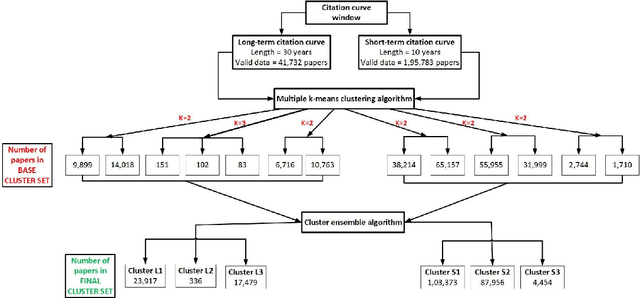 Figure 4 for A multiple k-means cluster ensemble framework for clustering citation trajectories