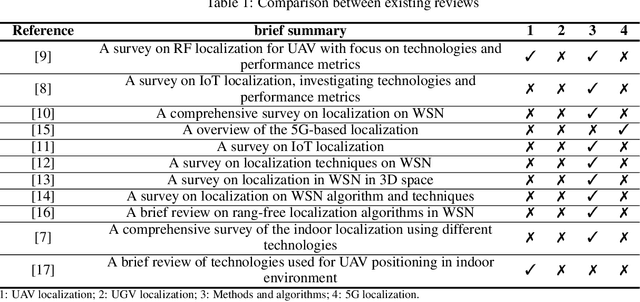 Figure 1 for A Review of Radio Frequency Based Localization for Aerial and Ground Robots with 5G Future Perspectives