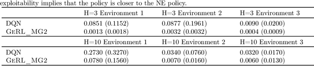 Figure 1 for Representation Learning for General-sum Low-rank Markov Games