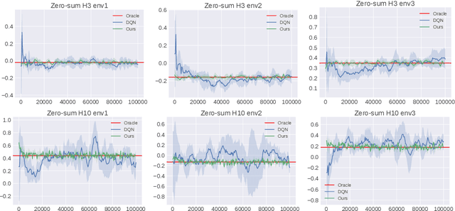 Figure 2 for Representation Learning for General-sum Low-rank Markov Games