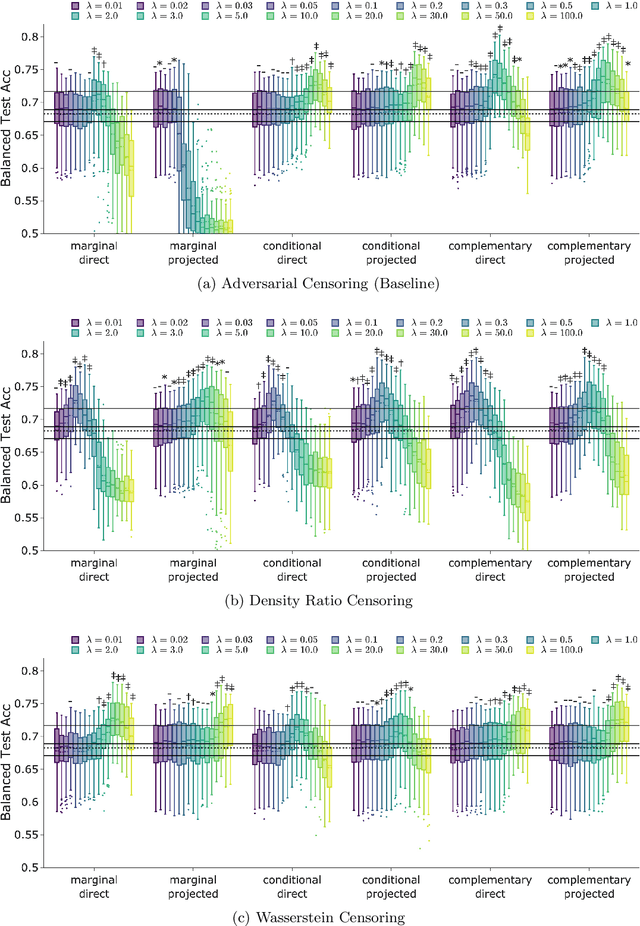 Figure 4 for Stabilizing Subject Transfer in EEG Classification with Divergence Estimation