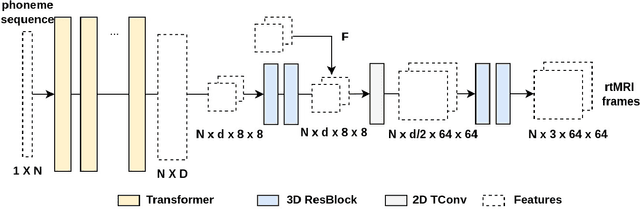 Figure 1 for Real-Time MRI Video synthesis from time aligned phonemes with sequence-to-sequence networks