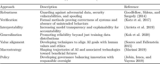 Figure 2 for The Promise and Peril of Artificial Intelligence -- Violet Teaming Offers a Balanced Path Forward