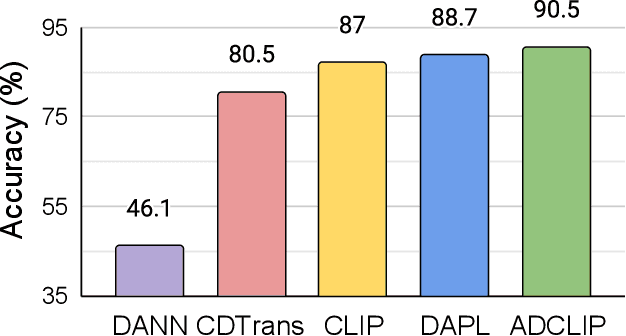 Figure 1 for AD-CLIP: Adapting Domains in Prompt Space Using CLIP