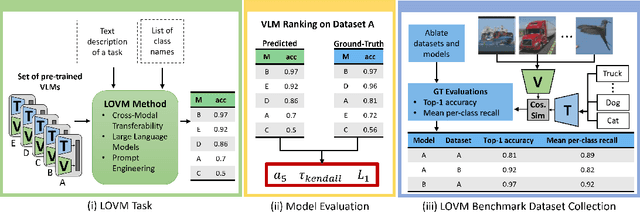Figure 4 for LOVM: Language-Only Vision Model Selection