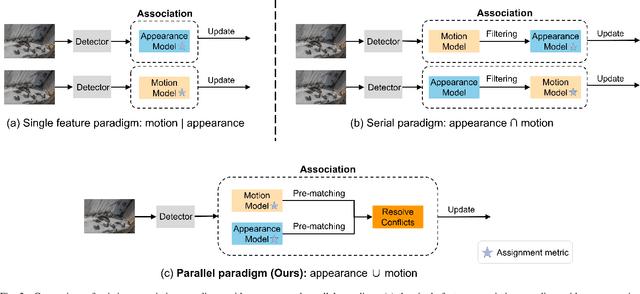 Figure 2 for TOPIC: A Parallel Association Paradigm for Multi-Object Tracking under Complex Motions and Diverse Scenes