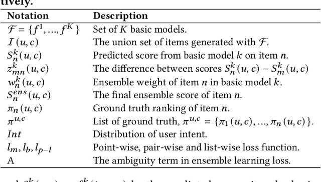 Figure 2 for Intent-aware Ranking Ensemble for Personalized Recommendation