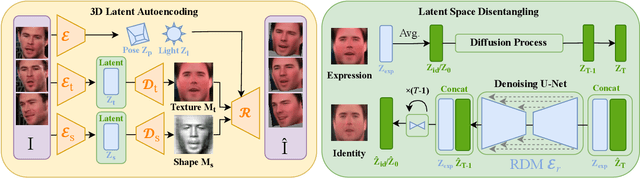 Figure 3 for Unsupervised Disentangling of Facial Representations with 3D-aware Latent Diffusion Models