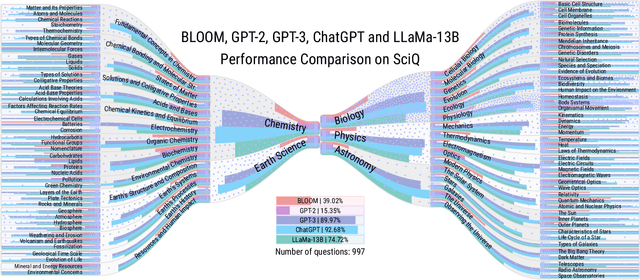 Figure 3 for LLMMaps -- A Visual Metaphor for Stratified Evaluation of Large Language Models