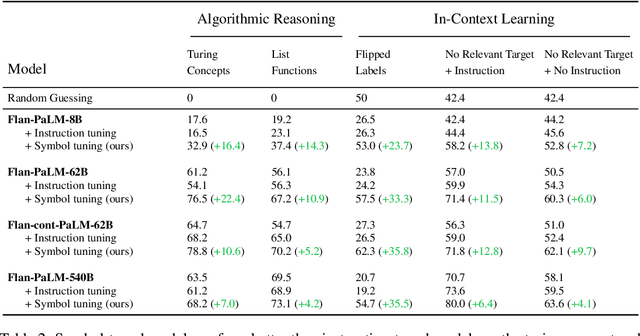 Figure 4 for Symbol tuning improves in-context learning in language models