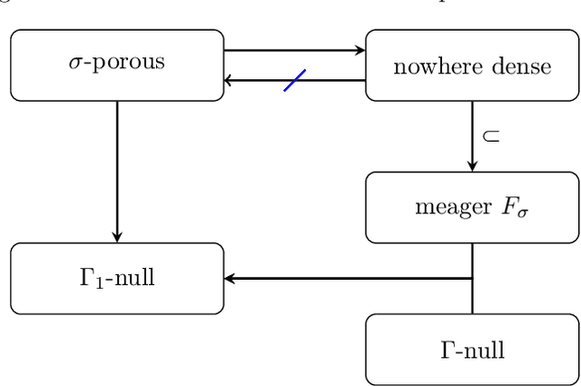 Figure 1 for Statistical Inference of Optimal Allocations I: Regularities and their Implications