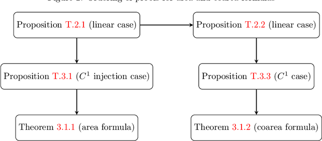 Figure 2 for Statistical Inference of Optimal Allocations I: Regularities and their Implications