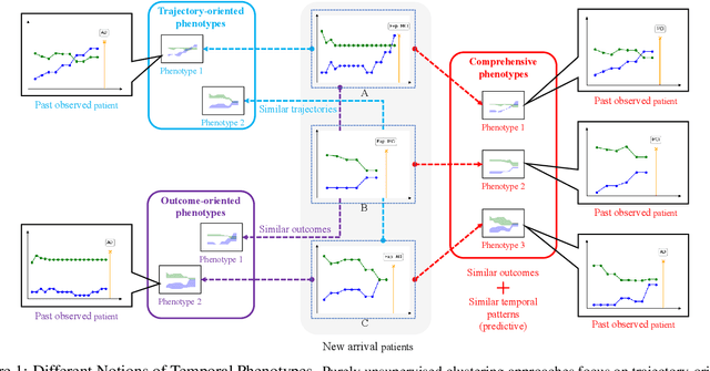Figure 1 for T-Phenotype: Discovering Phenotypes of Predictive Temporal Patterns in Disease Progression
