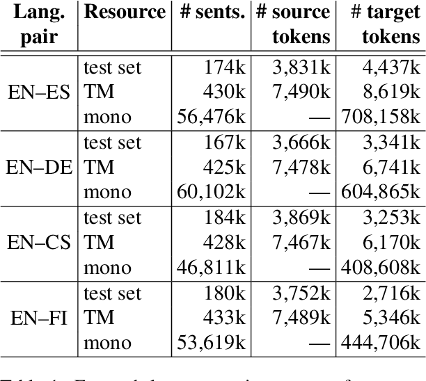 Figure 1 for Cross-lingual neural fuzzy matching for exploiting target-language monolingual corpora in computer-aided translation