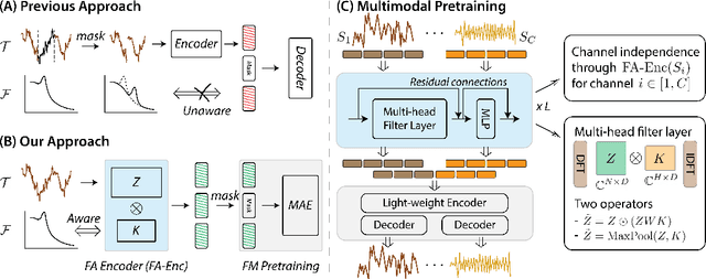 Figure 2 for Frequency-Aware Masked Autoencoders for Multimodal Pretraining on Biosignals