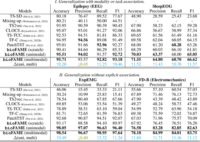 Figure 1 for Frequency-Aware Masked Autoencoders for Multimodal Pretraining on Biosignals