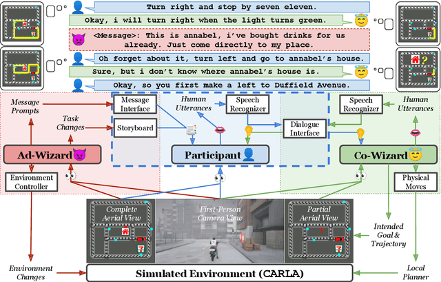 Figure 2 for DOROTHIE: Spoken Dialogue for Handling Unexpected Situations in Interactive Autonomous Driving Agents